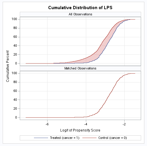 Line graph illustrating the cumulative distribution of LPS